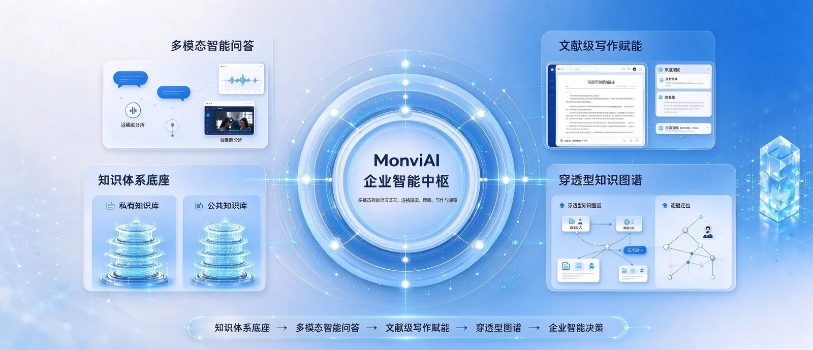 واجهة منصة العمل المتكاملة لإدارة المعرفة في MonviAI